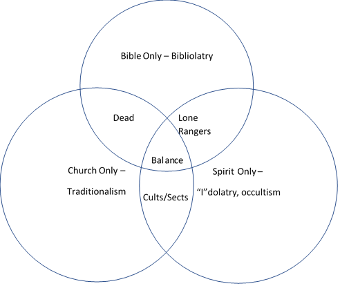 Three Pillars Venn Diagram
