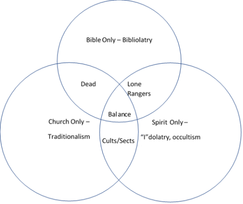 Three Pillars Venn Diagram